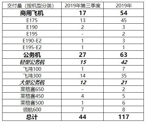 巴航工業(yè)2019年q3交付17架商用飛機(jī)和27架公務(wù)機(jī) 巴航工業(yè)2019年q3交付17架商用飛機(jī)和27架公務(wù)機(jī)