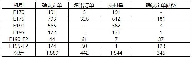 巴航工業(yè)2019年q3交付17架商用飛機(jī)和27架公務(wù)機(jī) 巴航工業(yè)2019年q3交付17架商用飛機(jī)和27架公務(wù)機(jī)